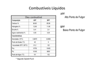 Combustíveis Líquidos
APF
Alto Ponto de Fulgor
BPF
Baixo Ponto de Fulgor
 
