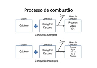 Processo de combustão
Produtos
Água
CO2
Gases da
Combustão
Hidrogênio
Carbono
CombustívelOxigênio
Oxigênio
Calor
Combustão Completa
Produtos
Água
CO2 CO
H2 C
Aldeídos
Gases da
Combustão
Hidrogênio
Carbono
CombustívelOxigênio
Oxigênio
Calor
Combustão Incompleta
 