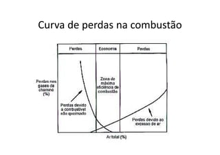 Curva de perdas na combustão
 