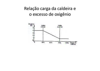 Relação carga da caldeira e
o excesso de oxigênio
 