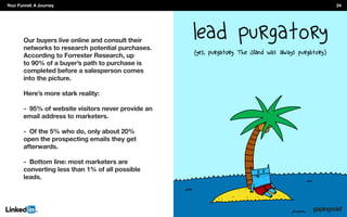 Our buyers live online and consult their
networks to research potential purchases.
According to Forrester Research, up
to 90% of a buyer’s path to purchase is
completed before a salesperson comes
into the picture.
Here’s more stark reality:
- 95% of website visitors never provide an
email address to marketers.
- Of the 5% who do, only about 20%
open the prospecting emails they get
afterwards.
- Bottom line: most marketers are
converting less than 1% of all possible
leads.
Your Funnel: A Journey 24
 