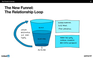 The New Funnel:
The Relationship Loop
Your Funnel: A JourneyYour Funnel: A Journey 27
 