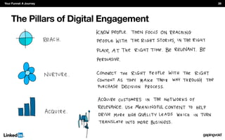 The Pillars of Digital Engagement
Your Funnel: A Journey 28
 