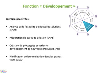 Fonction « Développement »
Exemples d’activités:
• Analyse de la faisabilité de nouvelles solutions
(ENAS)
• Préparation de bases de décision (ENAS)
• Création de prototypes et variantes,
développement de nouveaux produits (ETAO)
• Planification de leur réalisation dans les grands
traits (ETAO)
Org
ani
-
sati
on
Prom
o-tion
Vérifi-
cation
Infor-
matio
n
Organi-
sation
Promo-
tion
Vérifi-
cation
Infor-
mation
 