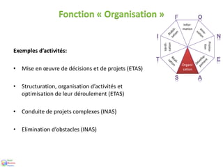 Fonction « Organisation »
Exemples d’activités:
• Mise en œuvre de décisions et de projets (ETAS)
• Structuration, organisation d’activités et
optimisation de leur déroulement (ETAS)
• Conduite de projets complexes (INAS)
• Elimination d’obstacles (INAS)
Org
ani
-
sati
on
Prom
o-tion
Vérifi-
cation
Infor-
matio
n
Organi-
sation
Promo-
tion
Vérifi-
cation
Infor-
mation
 
