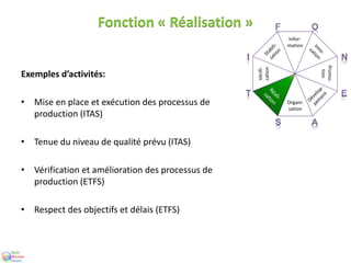 Fonction « Réalisation »
Exemples d’activités:
• Mise en place et exécution des processus de
production (ITAS)
• Tenue du niveau de qualité prévu (ITAS)
• Vérification et amélioration des processus de
production (ETFS)
• Respect des objectifs et délais (ETFS)
Org
ani
-
sati
on
Prom
o-tion
Vérifi-
cation
Infor-
matio
n
Organi-
sation
Promo-
tion
Vérifi-
cation
Infor-
mation
 