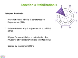 Fonction « Stabilisation »
Exemples d’activités:
• Préservation des valeurs et cohérences de
l’organisation (ITFO)
• Préservation des acquis et garantie de la stabilité
(ITFO)
• Réglage fin, consolidation et optimisation des
structures et du déroulement des activités (INFS)
• Gestion du changement (INFS)
Org
ani
-
sati
on
Prom
o-tion
Vérifi-
cation
Infor-
matio
n
Organi-
sation
Promo-
tion
Vérifi-
cation
Infor-
mation
 