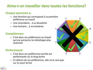 Aime-t-on travailler dans toutes les fonctions?
Chaque personne a:
– Une fonction qui correspond à sa première
préférence au travail
– Une secondaire… à sa deuxième
– Une tertiaire… à sa troisième
Compétences:
– C’est dans ses préférences au travail
qu’une personne les développe plus
aisément
Performance:
– C’est dans ses préférences qu’elle est
performante sur le long terme
– En dehors de ses préférences, elle ne le sera que
sur le court terme
 