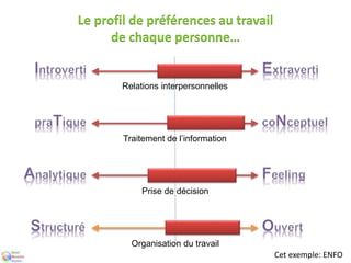 Le profil de préférences au travail
de chaque personne…
Relations interpersonnelles
Traitement de l’information
Prise de décision
Organisation du travail
Cet exemple: ENFO
 