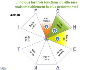 …indique les trois fonctions où elle sera
vraisemblablement la plus performante!
Organi-
sation
Promo-
tion
Vérifi-
cation
Infor-
mation
Organi-
sation
Promo-
tion
Vérifi-
cation
Infor-
mation
1
2
3
Exemple:
 