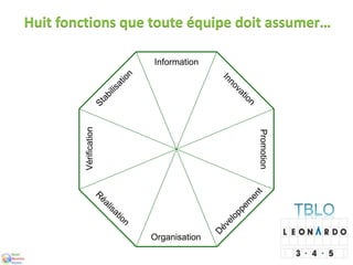 Huit fonctions que toute équipe doit assumer…
Information
Promotion
Vérification
Organisation
 