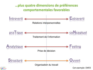 …plus quatre dimensions de préférences
comportementales favorables
Relations interpersonnelles
Traitement de l’information
Prise de décision
Organisation du travail
Cet exemple: ENFO
 