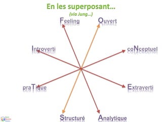 En les superposant…
(via Jung…)
 