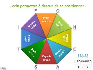 Organi-
sation
Promo-
tion
Vérifi-
cation
Infor-
mation
Organi-
sation
Promo-
tion
Vérifi-
cation
Infor-
mation
…cela permettra à chacun de se positionner
 