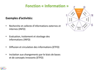 Fonction « Information »
Exemples d’activités:
• Recherche et collecte d’informations externes et
internes (INFO)
• Evaluation, traitement et stockage des
informations (INFO)
• Diffusion et circulation des informations (ETFO)
• Incitation aux changements par le biais de bases
et de concepts innovants (ETFO)
Org
ani
-
sati
on
Prom
o-tion
Vérifi-
cation
Infor-
matio
n
Organi-
sation
Promo-
tion
Vérifi-
cation
Infor-
mation
 