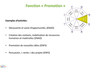 Fonction « Promotion »
Exemples d’activités:
• Découverte et saisie d’opportunités, (ENAO)
• Création des contacts, mobilisation de ressources
humaines et matérielles (ENAO)
• Promotion de nouvelles idées (ENFS)
• Persuasion, « vente » des projets (ENFS)
Org
ani
-
sati
on
Prom
o-tion
Vérifi-
cation
Infor-
matio
n
Organi-
sation
Promo
-tion
Vérifi-
cation
Infor-
mation
 