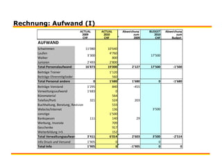 Rechnung: Aufwand (I)
