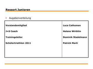 Ressort JuniorenAugabenverteilungRessort JuniorenJ+Se Schweizermeisterschaften im Triathlon waren für Sara Blum nicht zufrieden stellend. Auf Grund einer starken Erkältung konnte sie nicht mit der Konkurenz mithalten und musste sich mit dem 11. Rang zufrieden geben. David Hauswirt kam mit dem anspruchsvollen Gelände gut zurecht und sprintete sich auf den 15. Schlussrang.Urs Schwer und Seraina Burri konnten an ihrem ersten Halbmarathon ebenfalls mit hervorragenden Resultaten überzeugen. Mit einer Zeit von 1:43.31,6 wurde Urs in seiner Kategorie achter. Seraina verpasste das Podest bei den Juniorinnen knapp und wurde mit einer Zeit von 1:51.52,0 vierte2.0-KnB 4. WyssJulien 1999 Hettlingen 7.34,7 0.20,7 (145) 3.47Ressort Junioren5-PFJ 6. Westermann Carolin 1995 Ricketwil (Winterthur) Züri Triathlon 24.07.10Julia Schmid absolvierte in Zürich die Short-Distance und wurde vierte in ihrer Kategorie. Fabian Kremser, welcher letztes Jahr noch am Ironman startete, versuchte sich über ebenfalls die Short-Distance und entschied das Rennen in seiner Kategorie für sich.Simon Westermann (Jahrgang 1998) mit einem 2. Rang über 100 m Delfin, gehörten zu den besten Schwimmer und Schwimmerinnen in Thalwil.Lorena Bloch und Matthias Gabriel absolvierten deshalb die 5,3 km 2010…David Hauswirt und Sara Blum den Triathlon in Spiez. Sara Blum wurde 8. In ihrem Jahrgang. David Hauswirt überquerte das Ziel als 15.Am Aquathlon konnte Sara Blum erneut ihre Form unter Beweis stellen. Leider verpasste sie das Podest in ihrer Kategorie knapp und wurde vierte. David Hauswirt wurde bei den Jungen 12. in seiner Kategorie.In Basel waren insgesamt 4 finishers Junioren am Start. Über eine Distanz von 400m Schwimmen und 2,5km Laufen konnte sich Sara Blum in den Top 10 klassieren und wurde in ihrer Kategorie neunte. David Hauswirt und Matthias Gabriel, welche über die selbe Distanz starteten, erreichten in der männlichen Jugend die Plätze 16 und 20. In der Juniorenkategorie über eine Distanz von 0,8km/5km klassierte sich Julia Schmidt auf dem 5. Rang.Am Mittwochabendrennen in Entfelden, konnte sich Sara Blum, ein weiteres mal, unter den Top Ten platzieren und wurde in ihrer Kategorie vierte.An den Schweizermeisterschaften im Duathlon erreichte Dominik Stadelmann den dritten Rang in der Kategorie U23. Schweizermeisterschaften im Triathlon  …. für Sara Blum mit dem 11. Rang zufrieden geben. David Hauswirt kam mit dem anspruchsvollen Gelände gut zurecht und sprintete sich auf den 15. Schlussrang.Der erste Triathlon in dieser Saison fand für die Jugendathleten in Zug statt. Von den finishers Junioren waren vier Athleten am Start.Lausanne 21.08.10