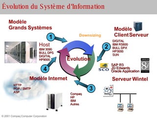 Évolution du Système d‘Information 4 Modèle   Internet Downsizing Modèle Client   Serveur DIGITAL IBM RS600 BULL DPX HP3000 SUN Serveur   Wintel Compaq  HP  IBM Autres HTTP POP / SMTP ASP Modèle Grands   Systèmes Host IBM 3090 BULL DPS DIGITAL HP9000 SAP R3  JD Edwards Oracle Application Évolution 2 3 1 