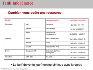Tarifs Infogérance Combien vous coûte une ressource Le tarif de vente jour/homme diminue avec la durée R3, JDE, … Exchange, Domino, Websphere Firewall, PKI, VPN Cisco W2K, Novell, Unix Installation et administration déploiement hardware compétences De 3 500 à 6 000 FHT ERP, CRM Consultant De 3 000 à 4 500 FHT Groupweb, B2B Expert De 2 800 à 5 000 FHT sécurité De 2 800 à 4 000 FHT telecom De 1 800 à 3 500 FHT réseau Ingénieur De 1 200 à 1 6 00 FHT réseau De 960 à 1 200 FHT système De 800 à 960 FHT SAV Technicien tarif jour/homme Profil 