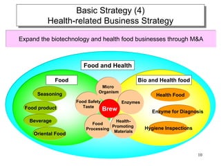 Basic Strategy (4)
                  Basic Strategy (4)
          Health-related Business Strategy
          Health-related Business Strategy
Expand the biotechnology and health food businesses through M&A



                        Food and Health

              Food                               Bio and Health food
                                Micro
                               Organism
      Seasoning                                         Health Food
                     Food Safety          Enzymes
  Food product          Taste
                                   Brew               Enzyme for Diagnosis
   Beverage                           Health-
                            Food
                                    Promoting       Hygiene Inspections
                         Processing
                                     Materials
     Oriental Food



                                                                          10
 