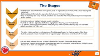 Jens Martensson
The Stages
Familiarization
• Model text are read. The features of the genres, such as organization of the main points, use of language are
highlighted.
• Students do controlled activities to practice the features of the model text genres.
• They do the writing task using the skills, structures and vocab that they have practiced to produced expected
written product.
Controlled
Writing
• Controlled practice of highlight features, usually in isolation.
• Students do activities to practice the features highlighted in the analysis of the model text.
• E.g. : Student are studying speech format essay, they may asked to practice the language use to end the
speech, practicing the ‘Thank you’.
Guided
Writing
• This is the most crucial part in writing process. This third stage focused on the organization of the ideas.
• Students prepare to imitate the model texts by organizing a pre-determined set of ideas to fit the model.
Free
Writing
• The end result of writing process. Students choose from a choice of comparable writing tasks.
• Students use the skills, structures and vocab they have learnt to produce the expected written product, to show
they can do as fluent and competent users of language.
3
 