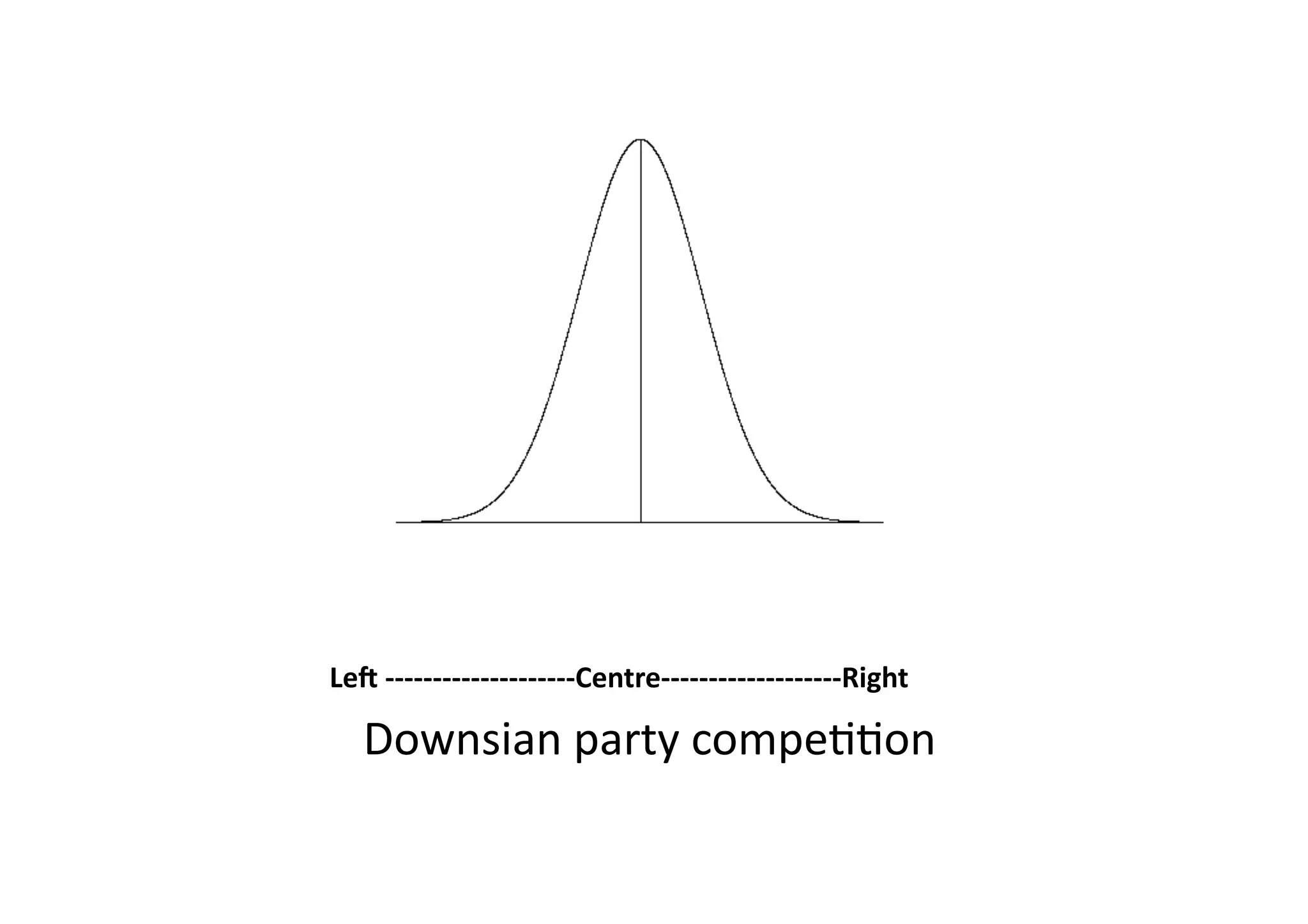 Le<	
  -­‐-­‐-­‐-­‐-­‐-­‐-­‐-­‐-­‐-­‐-­‐-­‐-­‐-­‐-­‐-­‐-­‐-­‐-­‐-­‐Centre-­‐-­‐-­‐-­‐-­‐-­‐-­‐-­‐-­‐-­‐-­‐-­‐-­‐-­‐-­‐-­‐-­‐-­‐-­‐Right	
  

Downsian	
  party	
  compe@@on	
  

 