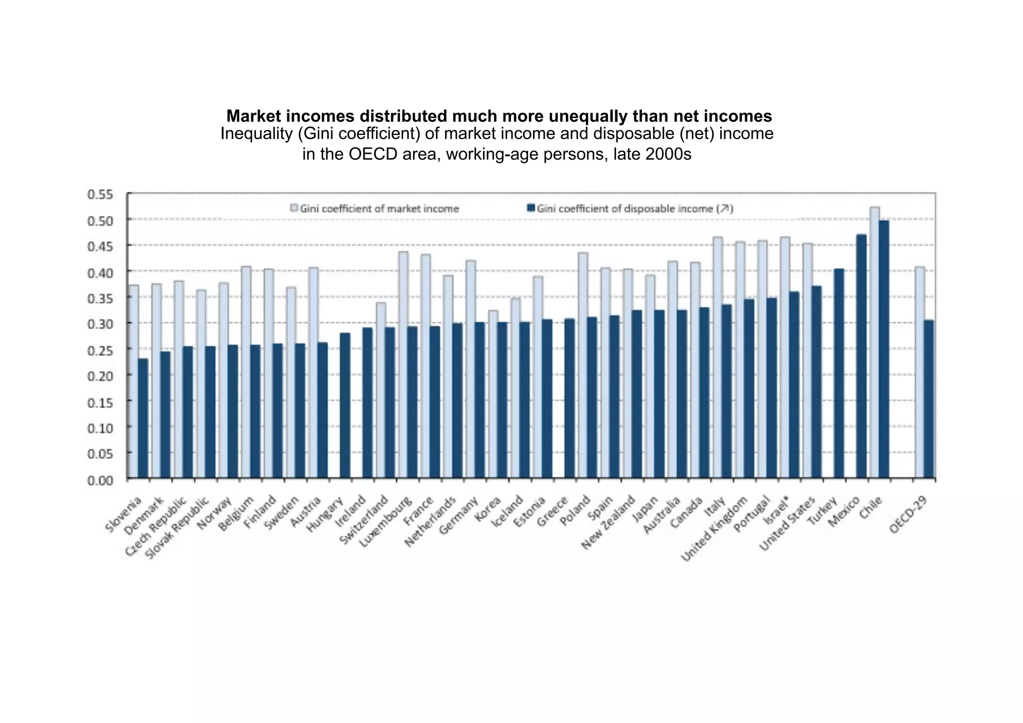 Market incomes distributed much more unequally than net incomes
Inequality (Gini coefficient) of market income and disposable (net) income
in the OECD area, working-age persons, late 2000s

 