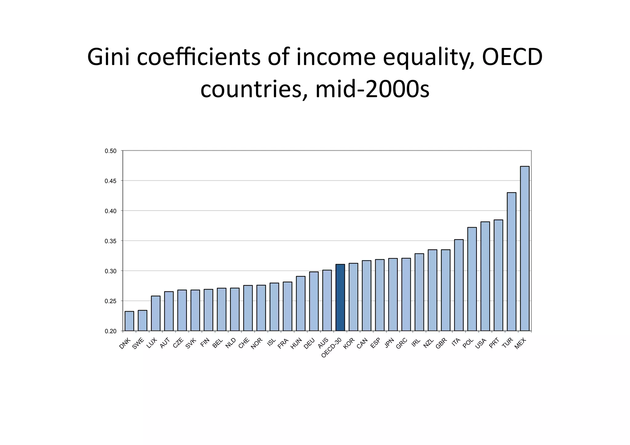 Gini	
  coeﬃcients	
  of	
  income	
  equality,	
  OECD	
  
countries,	
  mid-­‐2000s	
  
0.50

0.45

0.40

0.35

0.30

0.25

0.20

 