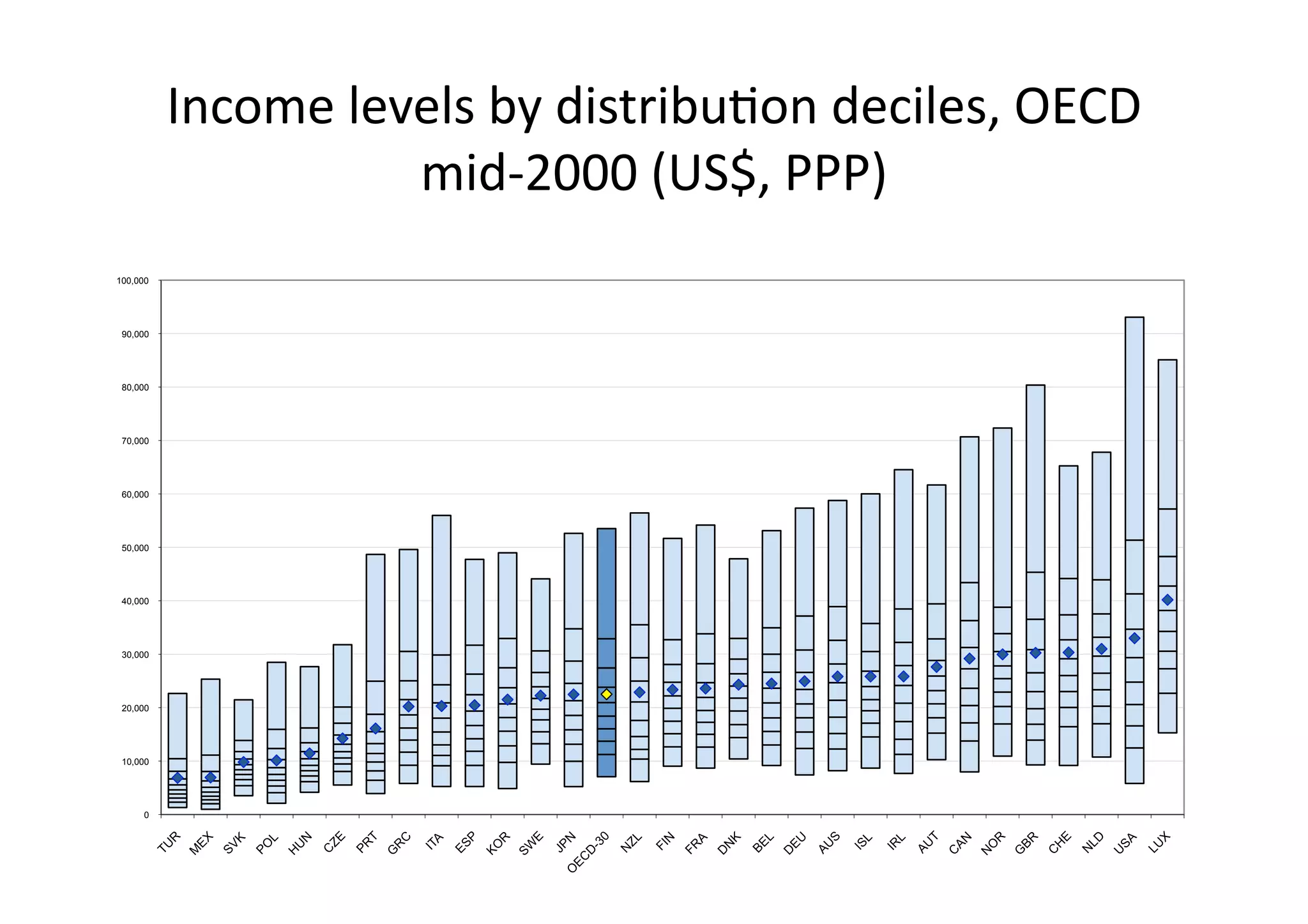 Income	
  levels	
  by	
  distribu@on	
  deciles,	
  OECD	
  
mid-­‐2000	
  (US$,	
  PPP)	
  
100,000

90,000

80,000

70,000

60,000

50,000

40,000

30,000

20,000

10,000

0

 