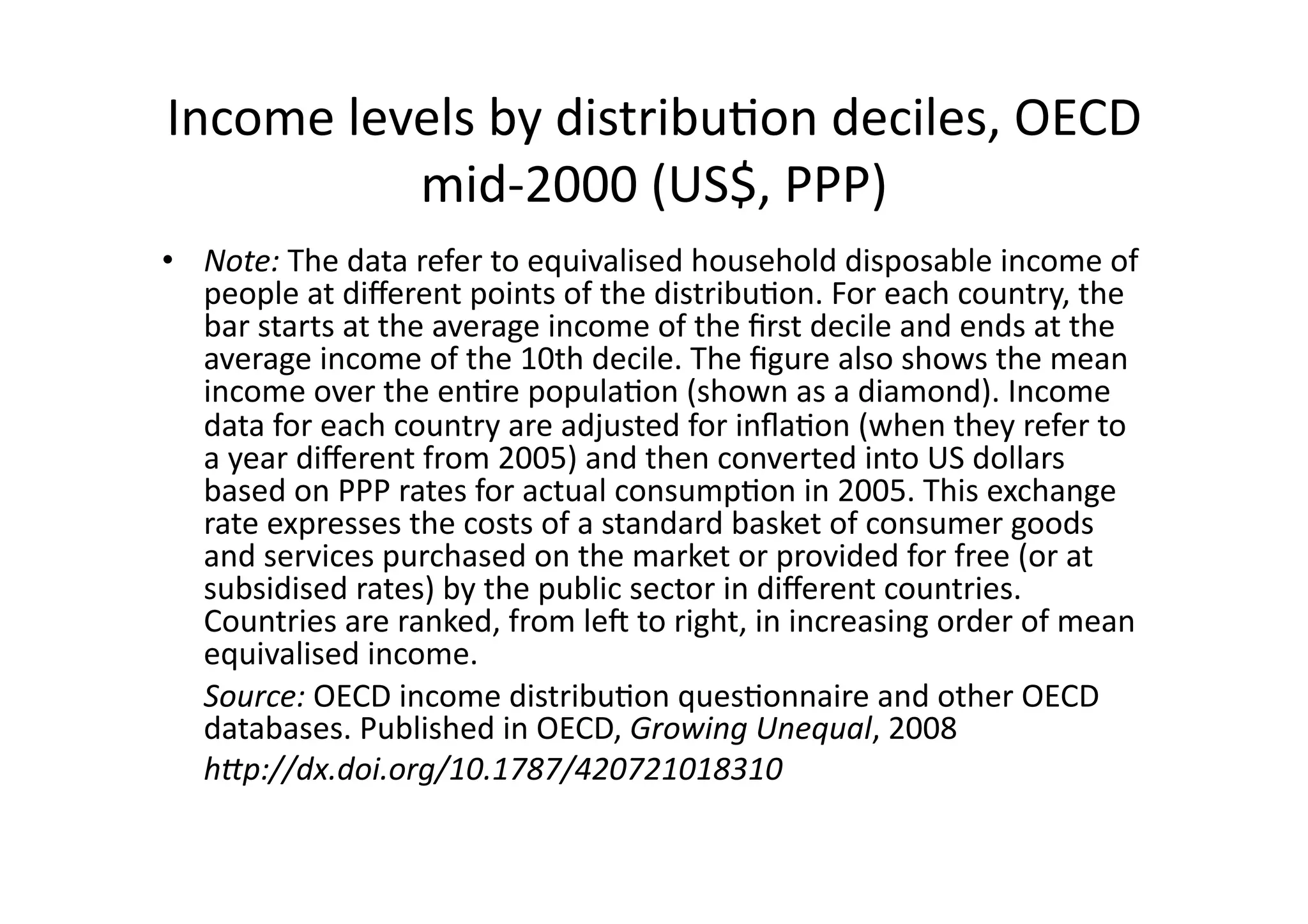 Income	
  levels	
  by	
  distribu@on	
  deciles,	
  OECD	
  
mid-­‐2000	
  (US$,	
  PPP)	
  
•  Note:	
  The	
  data	
  refer	
  to	
  equivalised	
  household	
  disposable	
  income	
  of	
  
people	
  at	
  diﬀerent	
  points	
  of	
  the	
  distribu@on.	
  For	
  each	
  country,	
  the	
  
bar	
  starts	
  at	
  the	
  average	
  income	
  of	
  the	
  ﬁrst	
  decile	
  and	
  ends	
  at	
  the	
  
average	
  income	
  of	
  the	
  10th	
  decile.	
  The	
  ﬁgure	
  also	
  shows	
  the	
  mean	
  
income	
  over	
  the	
  en@re	
  popula@on	
  (shown	
  as	
  a	
  diamond).	
  Income	
  
data	
  for	
  each	
  country	
  are	
  adjusted	
  for	
  inﬂa@on	
  (when	
  they	
  refer	
  to	
  
a	
  year	
  diﬀerent	
  from	
  2005)	
  and	
  then	
  converted	
  into	
  US	
  dollars	
  
based	
  on	
  PPP	
  rates	
  for	
  actual	
  consump@on	
  in	
  2005.	
  This	
  exchange	
  
rate	
  expresses	
  the	
  costs	
  of	
  a	
  standard	
  basket	
  of	
  consumer	
  goods	
  
and	
  services	
  purchased	
  on	
  the	
  market	
  or	
  provided	
  for	
  free	
  (or	
  at	
  
subsidised	
  rates)	
  by	
  the	
  public	
  sector	
  in	
  diﬀerent	
  countries.	
  
Countries	
  are	
  ranked,	
  from	
  leO	
  to	
  right,	
  in	
  increasing	
  order	
  of	
  mean	
  
equivalised	
  income.	
  	
  
	
  Source:	
  OECD	
  income	
  distribu@on	
  ques@onnaire	
  and	
  other	
  OECD	
  
databases.	
  Published	
  in	
  OECD,	
  Growing	
  Unequal,	
  2008	
  
	
  h,p://dx.doi.org/10.1787/420721018310	
  	
  

 