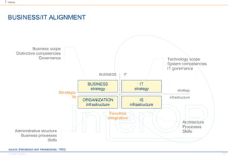BUSINESS/IT ALIGNMENT BUSINESS strategy IT strategy BUSINESS IT strategy infrastructure IS infrastructure ORGANIZATION infrastructure Architecture Processes Skills Technology scope System competencies IT governance Administrative structure Business processes Skills Business scope Distinctive competencies Governance source: [Henderson and Venkatraman, 1993] Function integration Strategic fit 