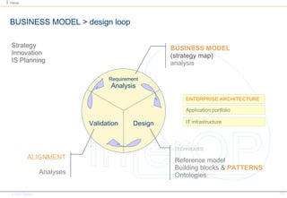 BUSINESS MODEL > design loop Requirement Analysis Design Validation BUSINESS MODEL  (strategy map) analysis ALIGNMENT Analyses Strategy Innovation IS Planning TECHNIQUES: Reference model Building blocks &  PATTERNS Ontologies Application portfolio  IT infrastructure  ENTERPRISE ARCHITECTURE  