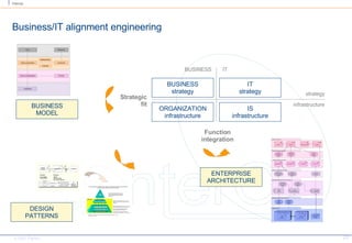 Business/IT alignment engineering BUSINESS strategy IT strategy BUSINESS IT strategy infrastructure IS infrastructure ORGANIZATION infrastructure Function integration Strategic fit BUSINESS MODEL ENTERPRISE ARCHITECTURE DESIGN PATTERNS 