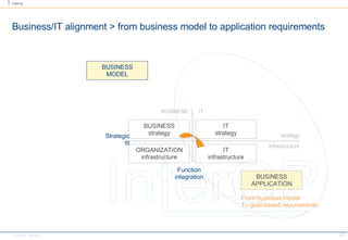 Business/IT alignment > from business model to application requirements ORGANIZATION infrastructure IT infrastructure BUSINESS strategy IT strategy BUSINESS IT strategy infrastructure BUSINESS MODEL From business model To goal-based requirements BUSINESS APPLICATION Function integration Strategic fit 