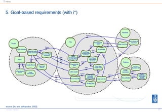 5. Goal-based requirements (with i*) source: [Yu and Mylopoulos, 2002] 