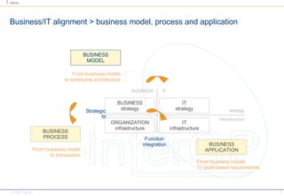 Business/IT alignment > business model, process and application ORGANIZATION infrastructure IT infrastructure BUSINESS strategy IT strategy BUSINESS IT strategy infrastructure From business model to enterprise architecture BUSINESS MODEL BUSINESS PROCESS From business model To goal-based requirements BUSINESS APPLICATION Function integration Strategic fit From business model to transaction 