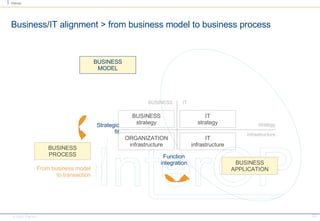 Business/IT alignment > from business model to business process ORGANIZATION infrastructure IT infrastructure BUSINESS strategy IT strategy BUSINESS IT strategy infrastructure BUSINESS MODEL BUSINESS PROCESS BUSINESS APPLICATION Function integration Strategic fit From business model to transaction 