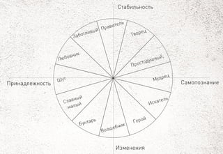 Изменения 
Самопознание 
Стабильность 
Принадлежность  