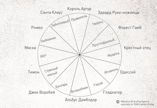 Ромео 
Маска 
Тимон 
Джек Воробей 
Альбус Дамблдор 
Гладиатор 
Одиссей 
Крестный отец 
ФорестГамб 
Эдвард Руки-ножницы 
Санта Клаус 
КорольАртур 
MaeuticaBranding Agency 
specially for GVA Launch Gurus  