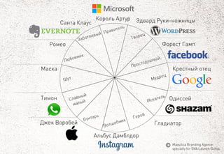 Ромео 
Маска 
Тимон 
Джек Воробей 
Альбус Дамблдор 
Гладиатор 
Одиссей 
Крестный отец 
ФорестГамп 
Эдвард Руки-ножницы 
Санта Клаус 
КорольАртур 
MaeuticaBranding Agency 
specially for GVA Launch Gurus  
