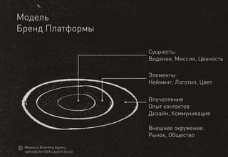 Модель 
БрендПлатформы 
Сущность: 
Видение,Миссия, Ценность 
Элементы: 
Нейминг, Логотип, Цвет 
Впечатления 
Опыт контактов 
Дизайн, Коммуникация 
Внешнее окружение: 
Рынок, Общество 
MaeuticaBranding Agency 
specially for GVA Launch Gurus  