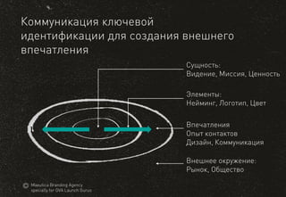 Коммуникация ключевой идентификации для создания внешнего впечатления 
Сущность: 
Видение,Миссия, Ценность 
Элементы: 
Нейминг, Логотип, Цвет 
Впечатления 
Опыт контактов 
Дизайн, Коммуникация 
Внешнее окружение: 
Рынок, Общество 
MaeuticaBranding Agency 
specially for GVA Launch Gurus  
