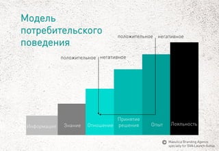 Модель потребительского поведения 
Знание 
Отношение 
Принятие 
решения 
Опыт 
Лояльность 
негативное 
положительное 
Информация 
положительное 
негативное 
MaeuticaBranding Agency 
specially for GVA Launch Gurus  