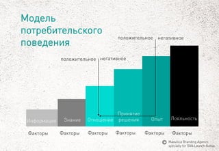 Модель потребительского поведения 
Знание 
Отношение 
Принятие 
решения 
Опыт 
Лояльность 
негативное 
положительное 
Информация 
положительное 
негативное 
Факторы 
Факторы 
Факторы 
Факторы 
Факторы 
Факторы 
MaeuticaBranding Agency 
specially for GVA Launch Gurus  