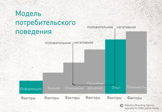 Модель потребительского поведения 
Знание 
Отношение 
Принятие 
решения 
Опыт 
Лояльность 
негативное 
положительное 
Информация 
Факторы 
Факторы 
Факторы 
Факторы 
Факторы 
Факторы 
положительное 
негативное 
MaeuticaBranding Agency 
specially for GVA Launch Gurus  