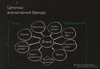 Цепочка 
впечатлений бренда 
Brand 
Сервис, продукт 
Визит в офис 
Посещение сайта 
Звонок 
Директ маркетинг 
Реклама 
Название, дизайн 
Публикации 
Принятиерешения 
Общая 
Подтверждения 
MaeuticaBranding Agency 
specially for GVA Launch Gurus  