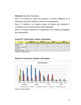 91
Dimensión: Gestión y Resultados
Ítems 12: Promueve la mejora de productos y servicios indagando en la
experiencia de clientes internos y externos de la organización.
Ítems 13: Identifica y se integra al grupo de trabajo más destacado y
consistente en pro al alcance de las metas planteadas.
Ítems 14: Conoce y promueve el cumplimiento de los objetivos estratégicos
de la organización.
Cuadro N° 13 Dimensión: Gestión y Resultados
ITEMS 12 ITEMS 13 ITEMS 14 ITEMS 12 ITEMS 13 ITEMS 14 ITEMS 12 ITEMS 13 ITEMS 14 ITEMS 12 ITEMS 13 ITEMS 14
Totalmente de Acuerdo 0 13 17 20 16 13 7 6 3 1 2 2
De Acuerdo 7 9 5 3 7 10 4 8 8 1 0 0
Ni de Acuerdo Ni en Desacuerdo 15 0 0 0 0 0 3 0 3 0 0 0
En Desacuerdo 0 0 0 0 0 0 0 0 0 0 0 0
Totalmente en Desacuerdo 0 0 0 0 0 0 0 0 0 0 0 0
COORDINADOR SUPERVISOR GERENTE DIRECTOR
Alternativas
Fuente: G. Valera (2015) 
Grafico N° 6 Dimensión: Gestión y Resultados
Fuente: G. Valera (2015)
 