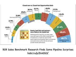 B2B Sales Benchmark Research Finds Some Pipeline Surprises
habr.ru/p/244063/
 