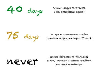 рекомендации работников
и соц сети (ваши друзья)
Интересы, пришедшие с сайта
компании в среднем через 75 дней
Обзвон клиентов по «холодной
базе», массовая рассылка емейлов,
выставки и вебинары
40 days
75 days
never
 